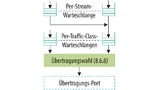 Sender-Warteschlangen-Modell