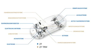Zusammen mit TRW kann ZF die Wertschöpfung pro Fahrzeug deutlich steigern und hat nun auch im eigenen Unternehmen Zugriff auf die meisten für das autonome Fahren erforderlichen Komponenten vom Bremssystem bis zur Lenkung.