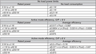 Die Grenzwerte für Netzgeräte nach dem Energy Star (10. Februar 2016)