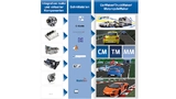 Darstellung der Integrations- und Testplattform CarMaker mit unterschiedlichen Schnittstellen.