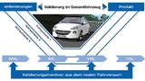 Entwicklungsstadien eines Fahrzeugs (V-Modell). 