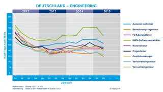 Hays Fachkräfteindex