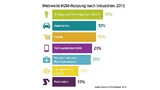 Die weltweite Nutzung von M2M-Kommunikationstechnik nach Industrien 2015
