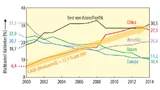 China ist mittlerweile der weltweit größte Halbleitermarkt mit einem Anteil von 27,3 Prozent (2014). Aber auch Amerika kann sich dank Reindustrialisierung wieder über steigende Marktanteile freuen