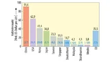 Die weltweiten Top-Ten-Halbleitermärkte 2014: Deutschland kommt bei diesem Ländervergleich auf Platz 7, die Europäische Union knapp vor Japan auf Platz 4 – in Klammern die Veränderung gegenüber 2013 in Prozent
