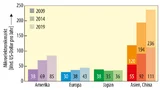 . Ausblick auf 2019: Unangefochten an der Spitze wird 2019 die Region Asien/Pazifik mit 59 Prozent liegen