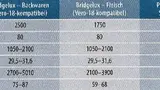 Für die verschiedenen Warengruppen gibt es mehrere Lichtlösungen mit dem richtigen Farbspektrum