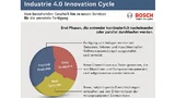 Der Industrie-4.0-Innovation-Cycle von Bosch Software Innovations