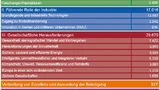 Fördermittelverteilung des EU-Programms Horizont 2020