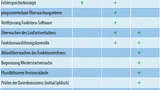 Übersicht der Sicherheitsmaßnahmen der drei Ebenen