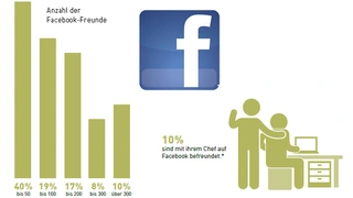 Die Anzahl der durchschnittlichen Facebook-Freunde in einem Balkendiagramm