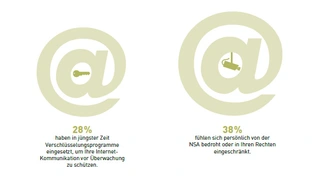 Der Umgang der Deutschen mit dem Thema Datenschutz