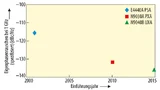 Verringerung des Eigenphasenrauschens bei Signalanalysatoren bei 10 kHz Offset im Laufe der Jahre