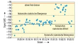 Protokoll von Messungen des Phasenrauschens an einer Kalibrierstation für Signalanalysatoren E4440A