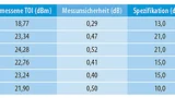 Tabelle 2. Beispiel für ein TOI-Messprotokoll an einem Keysight N9030A