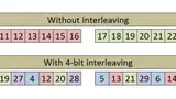 Bit Interleaving