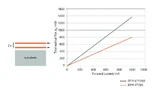 Chips in Stack-Technologie haben zwei Emissionszonen und liefern in einer IRED rund 70 % mehr optische Leistung.