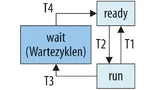 Die Wahl eines Scheduling-Mechanismus, der die Low-Power-Optimierung unterstützt, kann erhebliche Auswirkungen auf die Leistungsaufnahme des Systems haben