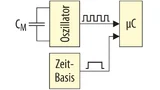 Beispiel eines zeitbasierenden Verfahrens