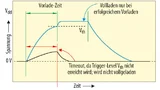 Der Messzyklus des PicoCap-Verfahrens