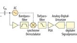 Der Aufbau des Frequenzdemodulations-Verfahrens