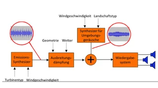 Simulierter Windpark, ETH Zürich