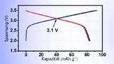 Das bipolare Elektrodenmaterial P2-NNCT besitzt als Batteriezelle angeordnet die bislang höchste gemessene durchschnittliche Betriebsspannung...