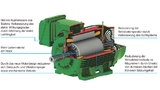 Schnittbild eines W22-Premium-Efficiency-Motors von WEG