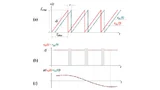 Exemplarische Darstellung von Fast-Chirp-Signalen: (a) zeigt ein schnelles Sendesignal sTx(t) mitsamt dem empfangenen Echo sRx(t), (b) das Differenzsignal sTx(t) – sRx(t) und (c) die Phase von sTx(t) – sRx(t)