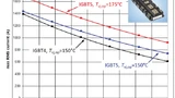 Ausgangsstrom mit IGBT4 und mit IGBT5, der eine Sperrschichttemperatur von bis zu 175 °C ermöglicht