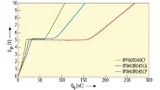 Bild 1. Vergleich der Gate-Ladung Qg unterschiedlicher SJ-MOSFETs.
