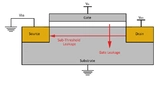 Bild 1: In einem MOSFET fließen zwei Arten von Leckströmen, der Gate-Leckstrom und der Sub-Threshold-Leckstrom