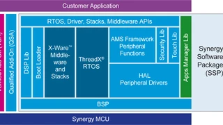 Das SSP ist um das ThredX RTOS und anderen X-Ware-Komponenten herum aufgebaut