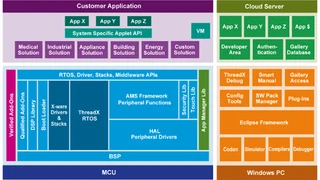 Eine einzige IDE umfasst SSP, ISDE, Cloud und Applikationen