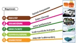 Automobilzulieferer und OEM müssen sich den Megatrends stellen und innovative Elektrik- und Elektronik-Lösungen anbieten