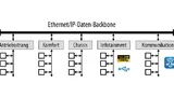 Kommunikationsarchitektur auf Basis eines Ethernet/IP-Daten-Backbone