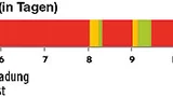 Bild 1. Testzeitersparnis bei Verwendung eines Batterieemulators.