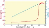Bild 5. OCV-Spannung (blau, approximiert) und Serienwiderstand (rot, berechnet) einer realen Bleisäurebatterie.