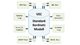 Einsatzszenario für den VEC: Die ELOG-, GEO-, KOMP- und KBL-Tools schreiben native Daten nach Umwandeln in das Standardformat VEC direkt in eine Datenbank und erzeugen dort das Modell des physischen Bordnetzes
