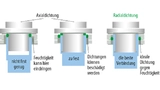 Bei der Ultra-Lock-Variante kommt eine integrierte radiale Dichtung zum Einsatz.