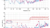 Die obere, durchgezogene Linie  in beiden Diagrammen markiert  den zulässigen Grenzwert nach EN55022 Class B. Die rosa und blaue Linie werden mit dem Peak-Detektor gemessen, da dies die Messung zeitlich stark beschleunigt.  Die kritischen Frequenzen
