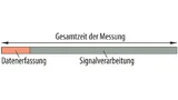 Die Signalverarbeitung erfordert den Großteil der für prozessorintensive Messungen aufgewendeten Zeit