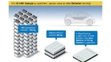 Die Zentrale Forschung und Vorausentwicklung von Bosch arbeitet unter anderem an der Batterie der Zukunft. In Zukunft soll es möglich sein, 50 Kilowattstunden (kWh) Energie in nur einer Batterie mit 190 Kilogramm Gewicht zu speichern.
