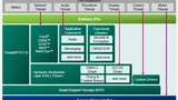 Zeitkritische Tasks können das SW-Framework umgehen und direkt auf die Hardware zugreifen.