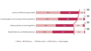 Motivation der Unternehmen