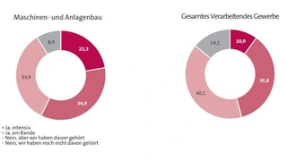 Beschäftigung mit I4