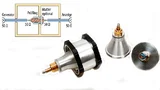 Mit dem KoKeT hat der Hersteller ein nach IEC 62153-4-10 anerkanntes, aber preiswertes Messverfahren entwickelt, das die Schirmdämpfung und die Transferimpedanz von radialen Bauteilen wie Kabelverschraubungen von DC bis über 1,5 GHz misst