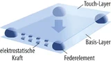 Für die Implementierung der HapticTouch-Technologie sind nur 2 mm zusätzliche Bautiefe nötig