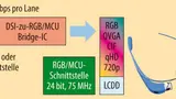 Smartwatch, in der ein DSI-fähiger Host-Prozessor an ein RGB-Display angeschlossen wird.