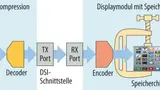 Schema der Datenkompression für Pixelinformationen